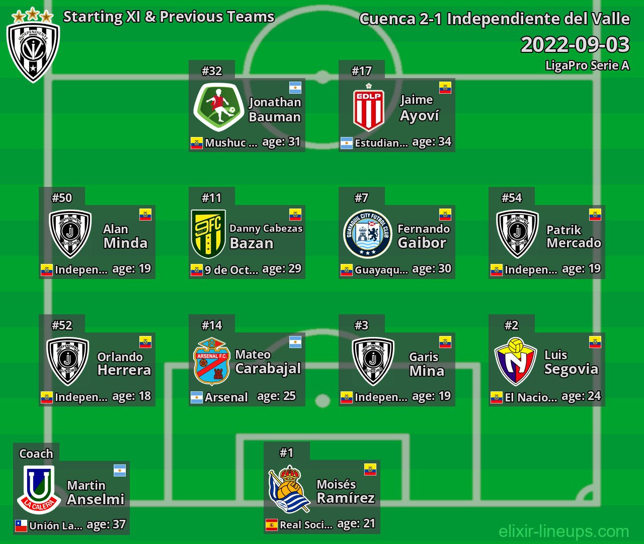 Independiente del Valle Starting XI & Previous Teams 2022-09-03