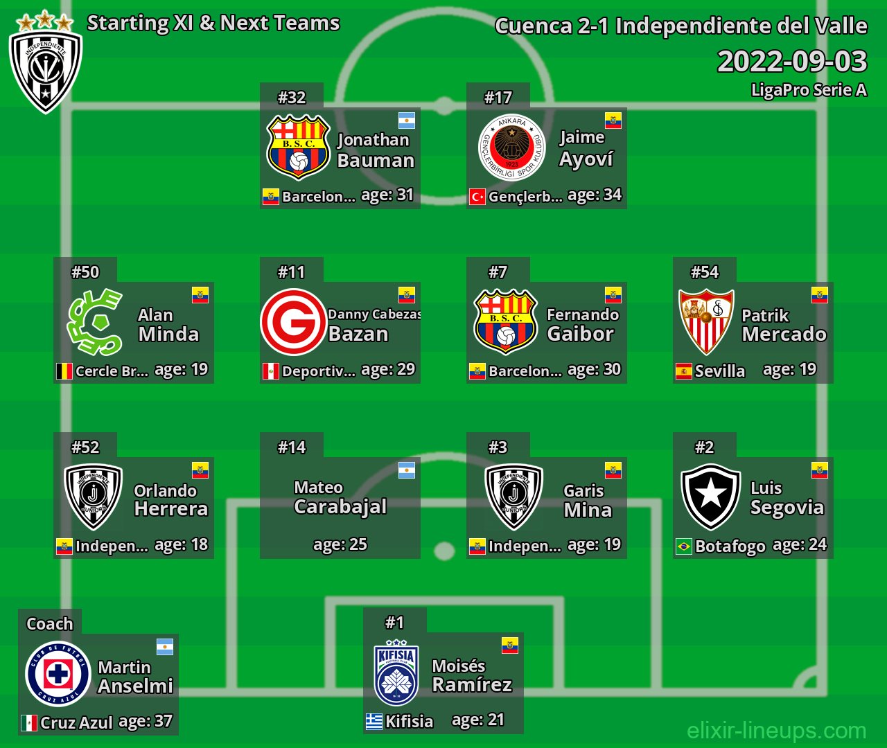 Independiente del Valle Starting XI & Next Teams 2022-09-03