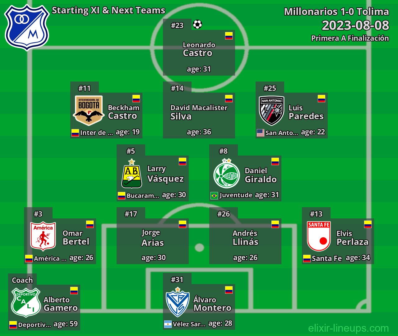 Millonarios Starting XI & Next Teams 2023-08-08