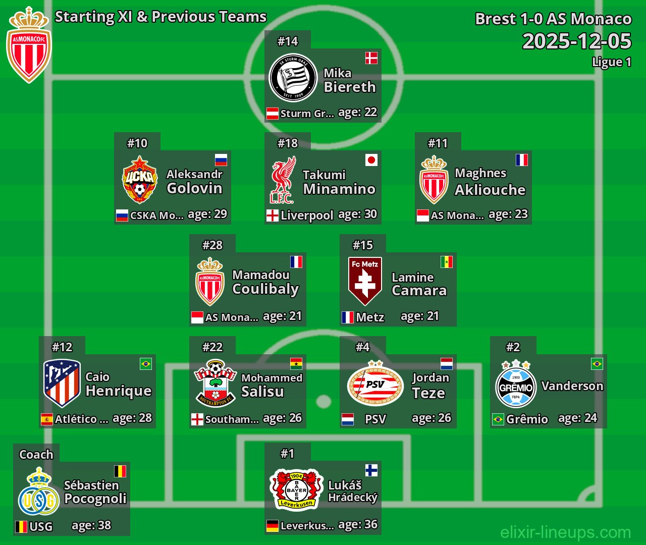 AS Monaco Starting XI & Previous Teams 2025-12-05
