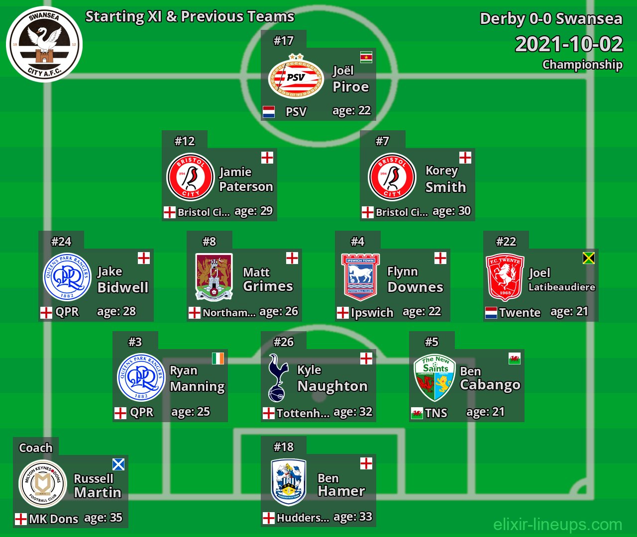 Swansea Starting XI & Previous Teams 2021-10-02