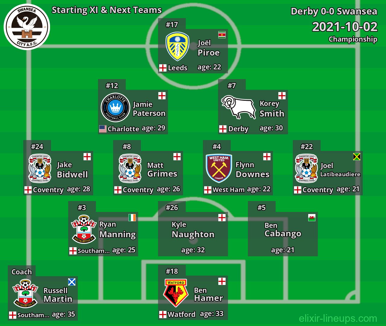 Swansea Starting XI & Next Teams 2021-10-02