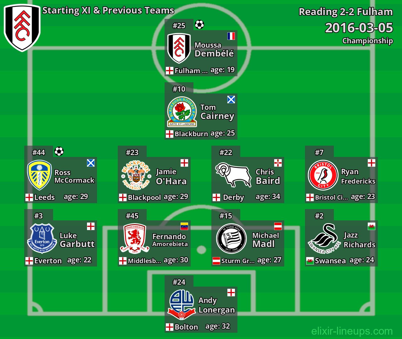 Fulham Starting XI & Previous Teams 2016-03-05
