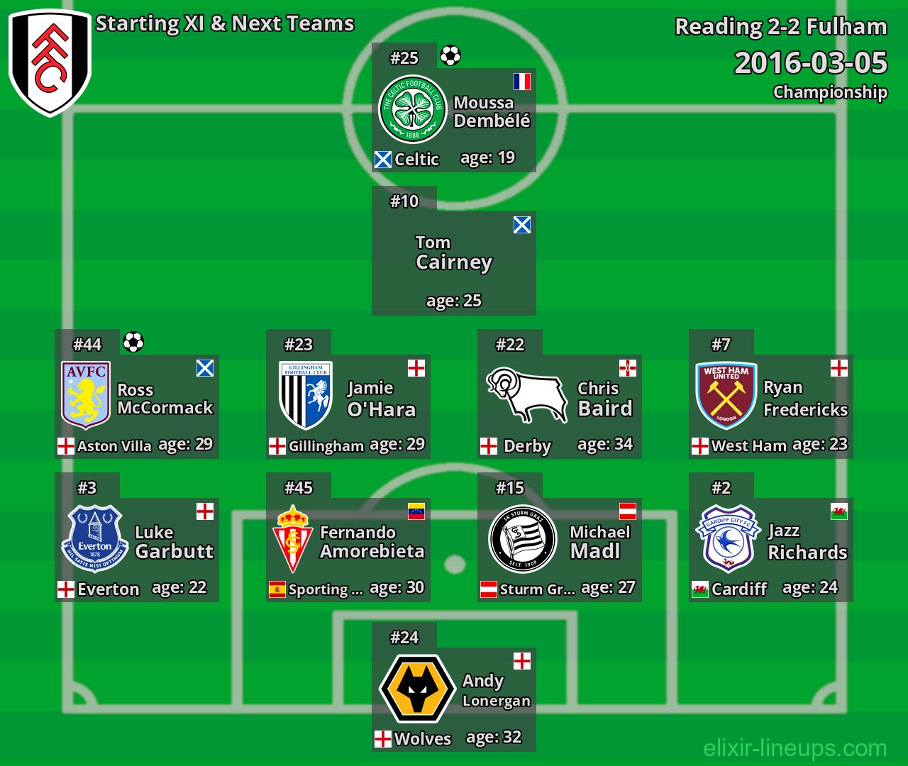 Fulham Starting XI & Next Teams 2016-03-05
