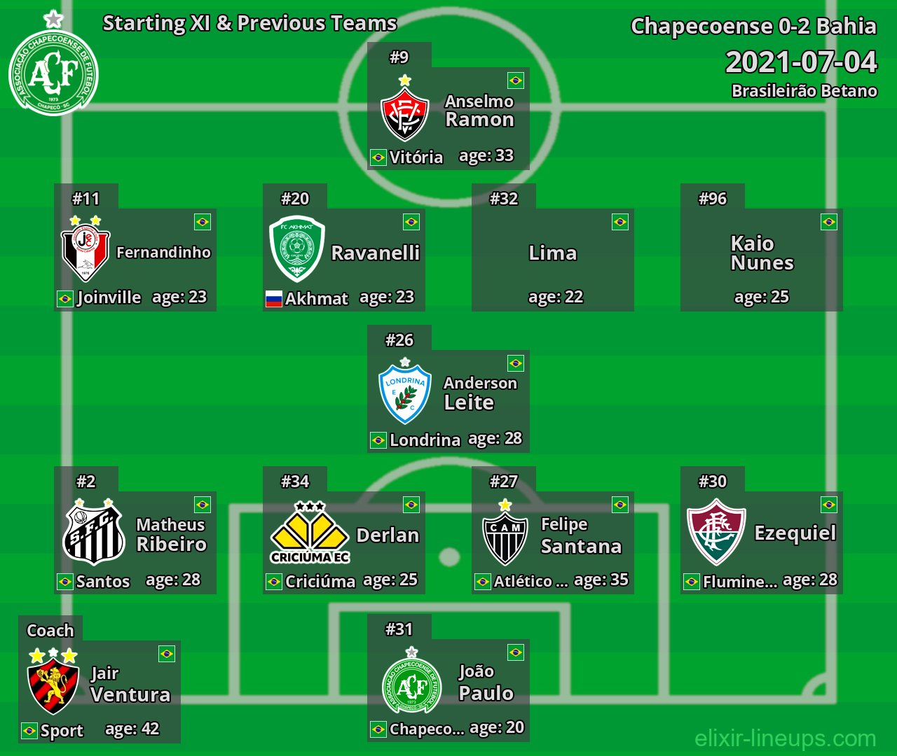 Chapecoense Starting XI & Previous Teams 2021-07-04