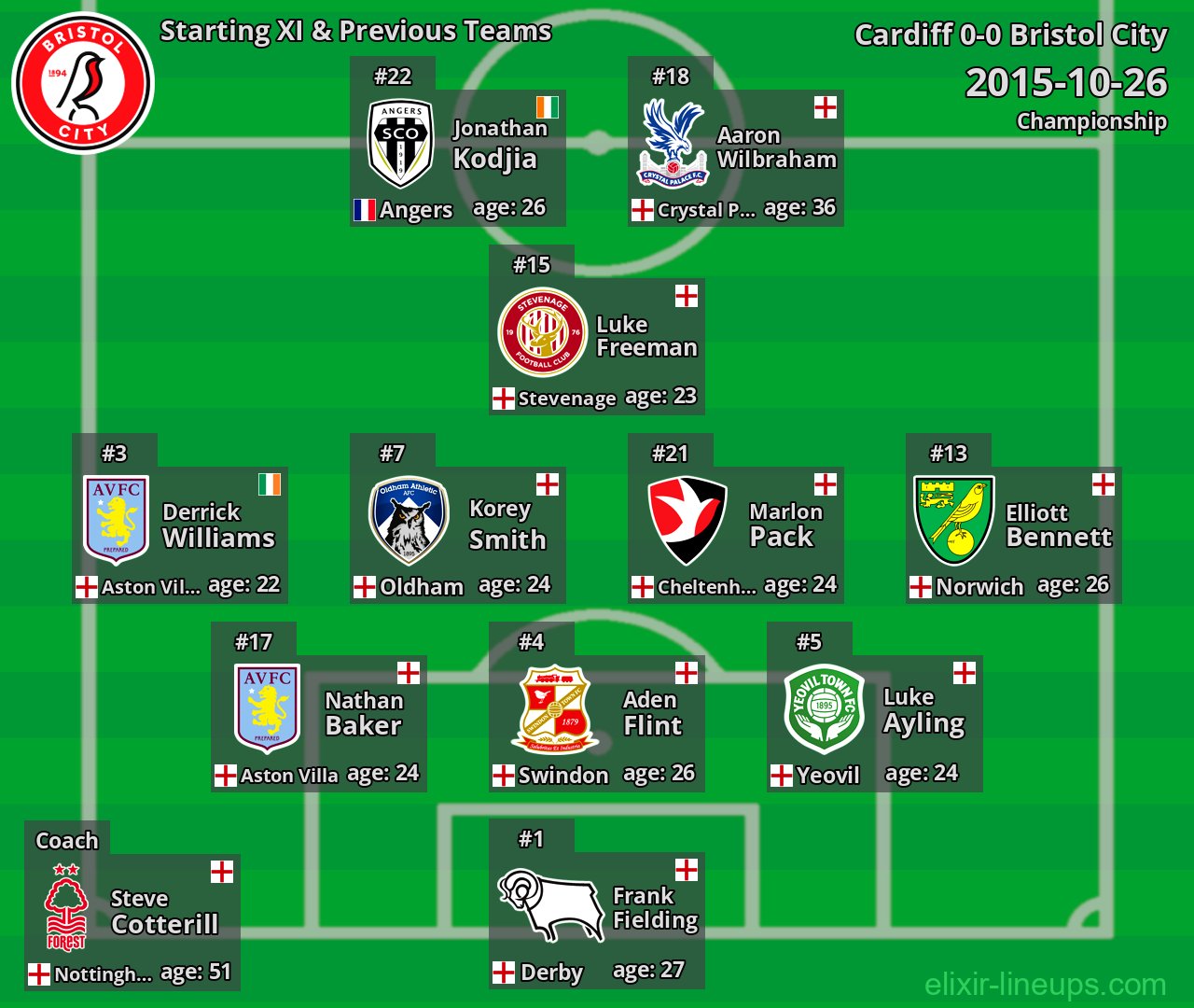 Bristol City Starting XI & Previous Teams 2015-10-26