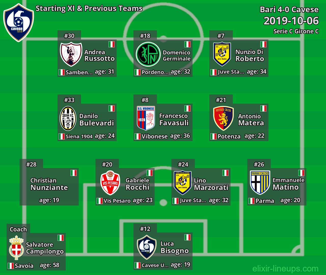 Cavese Starting XI & Previous Teams 2019-10-06