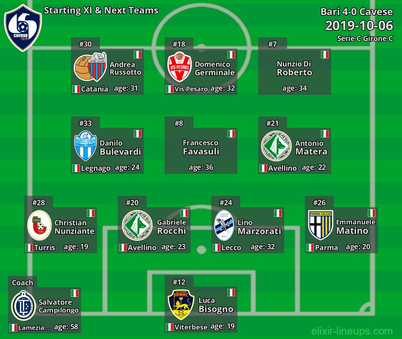 Cavese Starting XI & Next Teams 2019-10-06