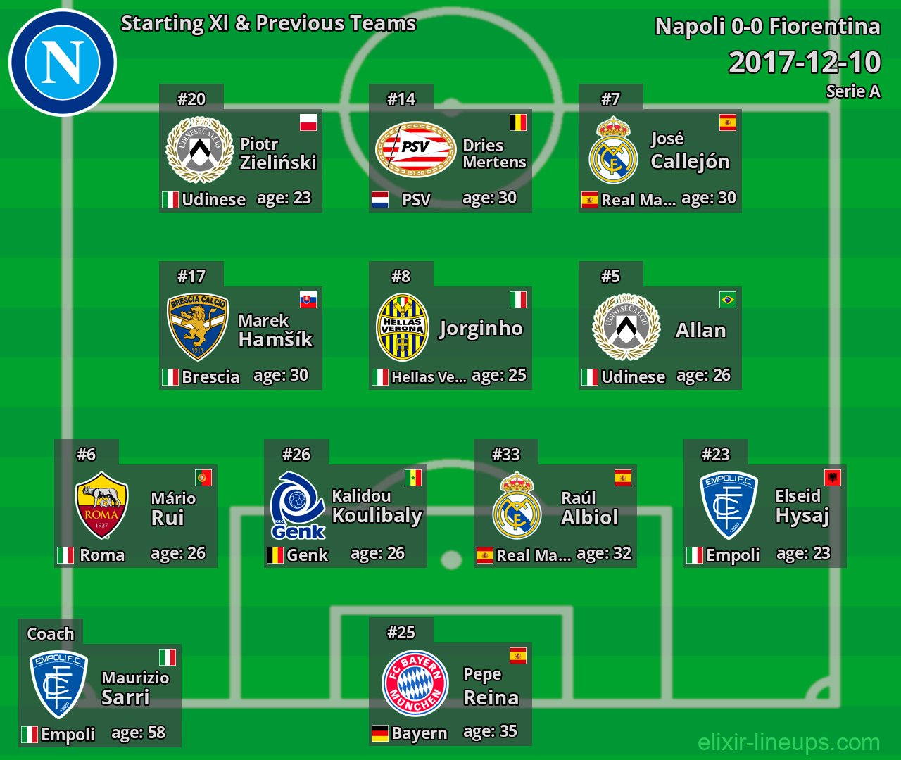 Napoli Starting XI & Previous Teams 2017-12-10