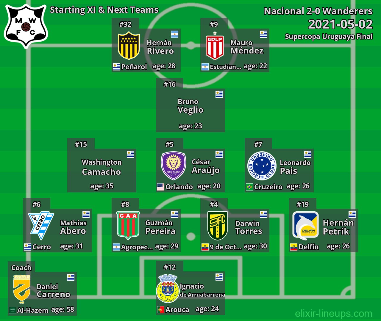 Wanderers Starting XI & Next Teams 2021-05-02