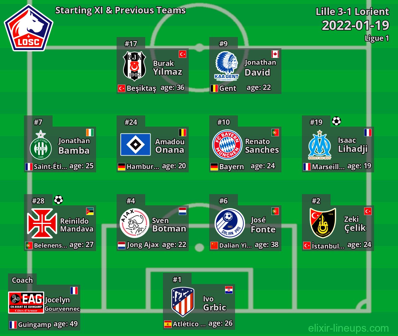 Lille Starting XI & Previous Teams 2022-01-19