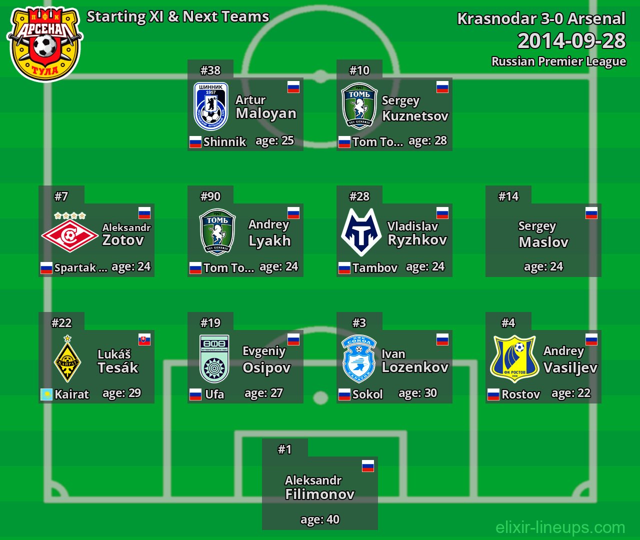 Arsenal Starting XI & Next Teams 2014-09-28