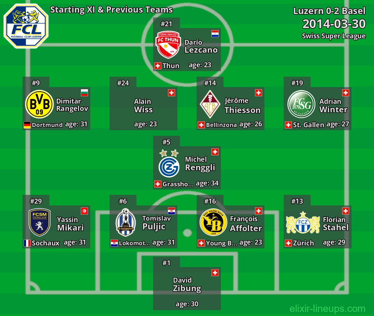Luzern Starting XI & Previous Teams 2014-03-30