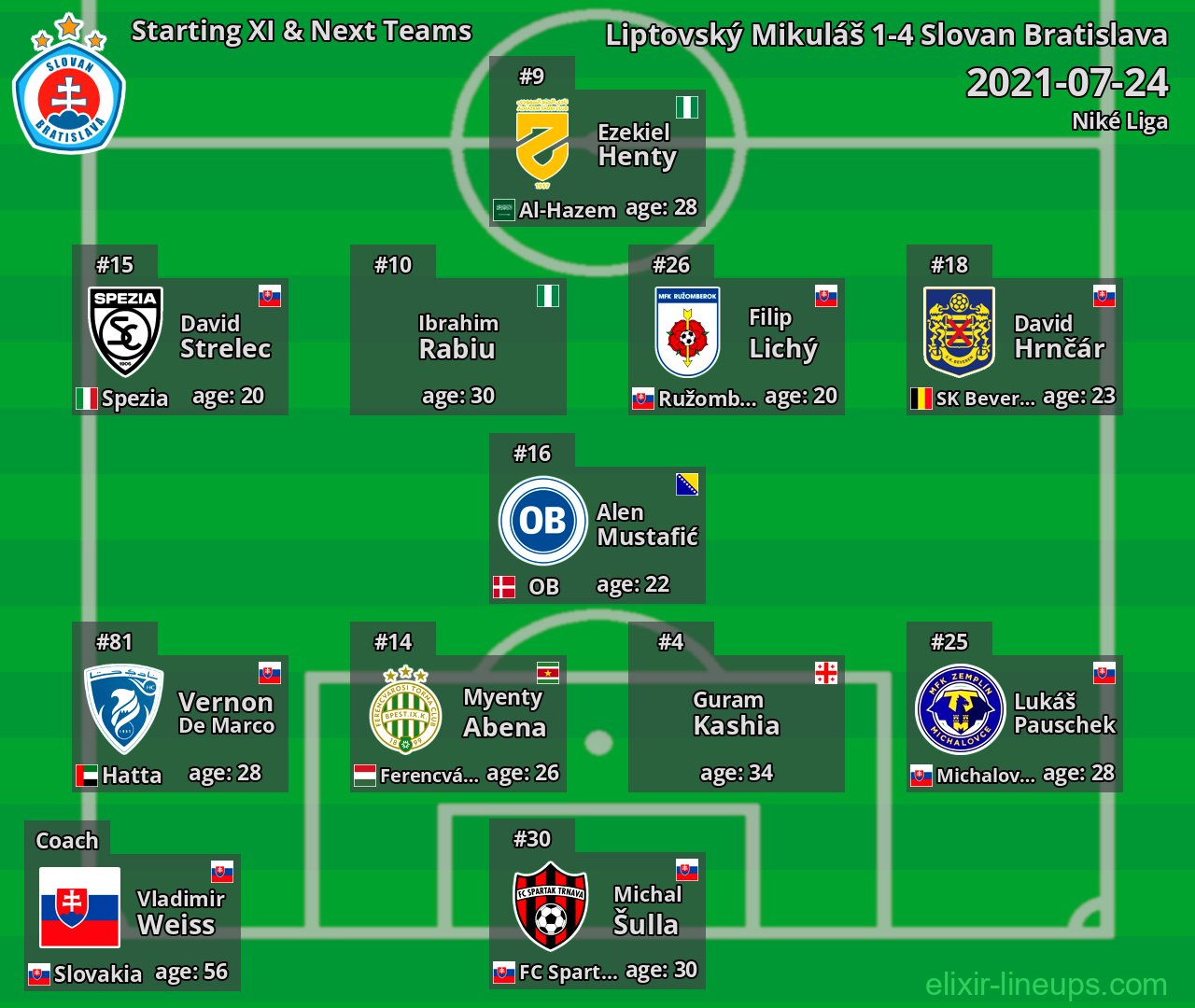 Slovan Bratislava Starting XI & Next Teams 2021-07-24