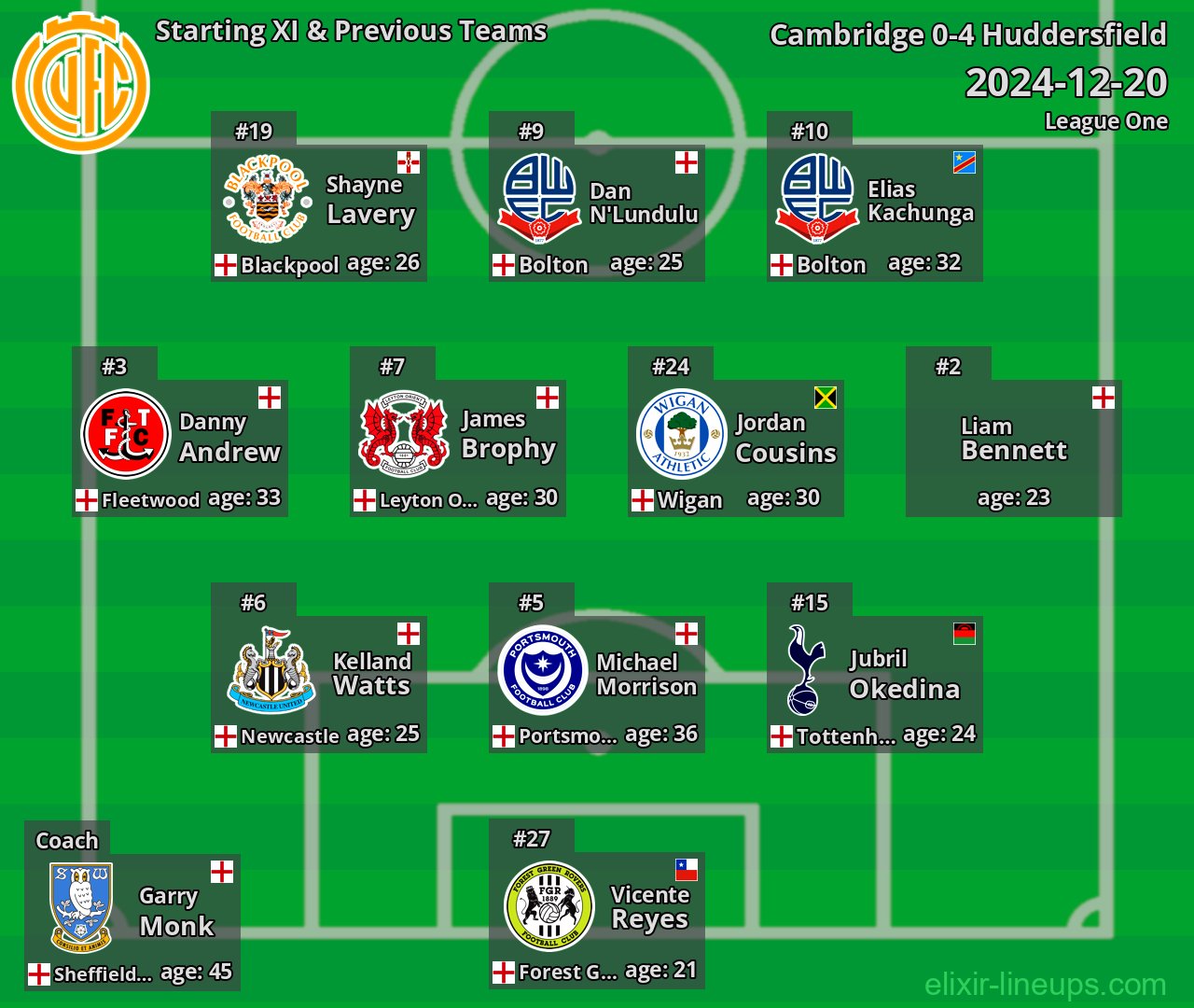 Cambridge Starting XI & Previous Teams 2024-12-20