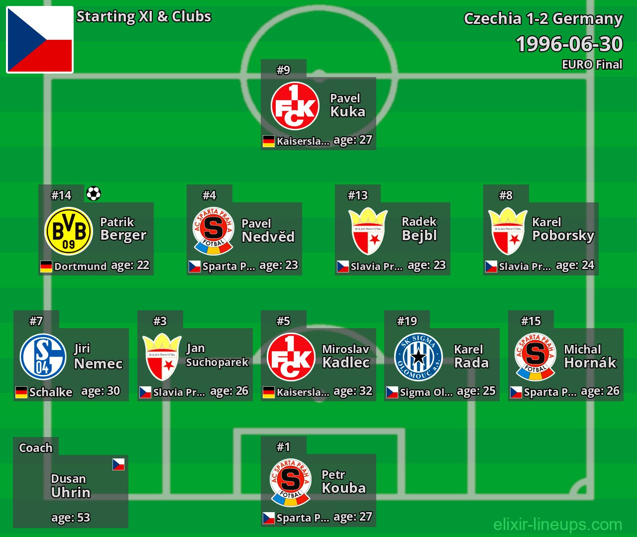 Czechia Starting XI 1996-06-30
