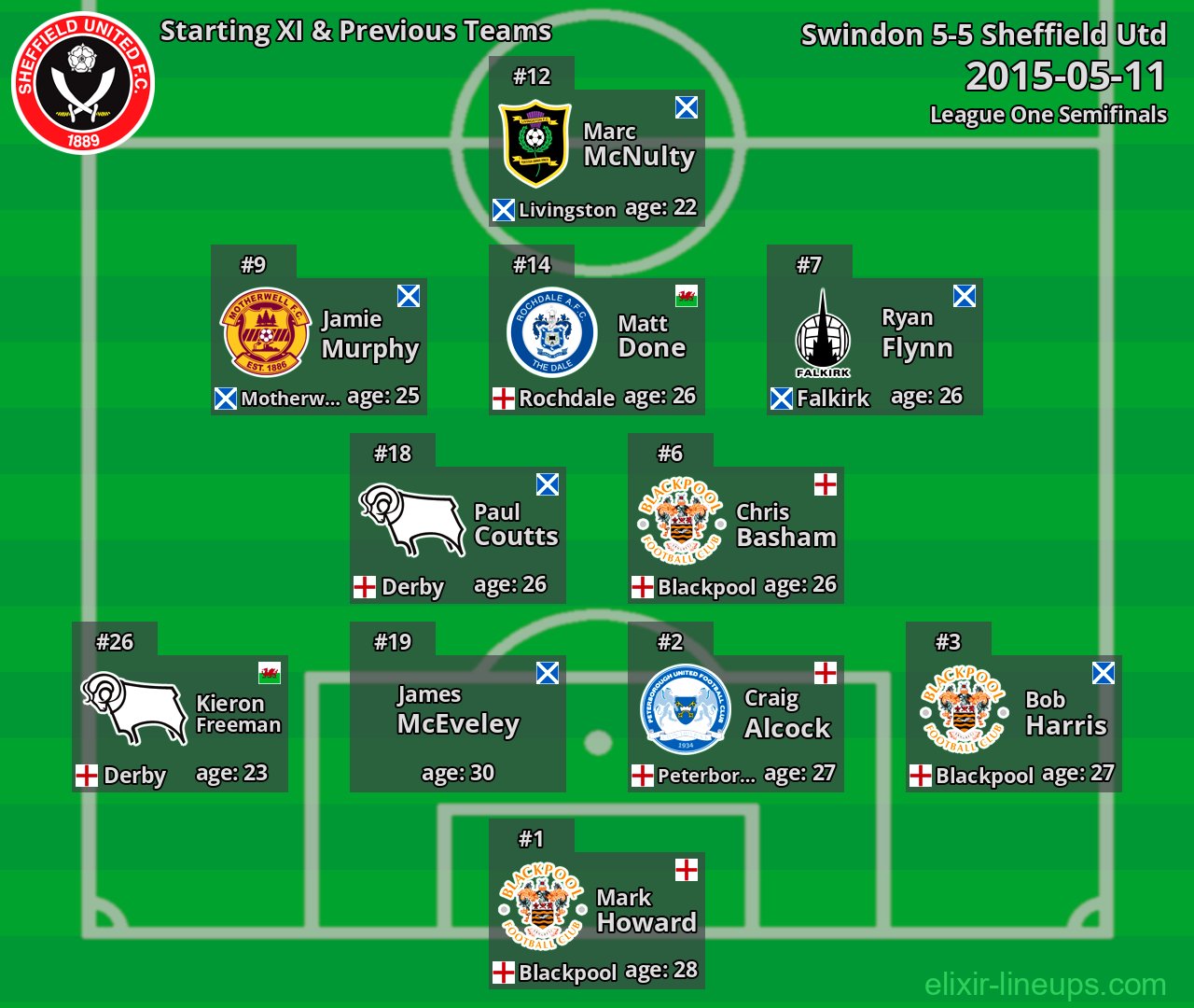 Sheffield Utd Starting XI & Previous Teams 2015-05-11