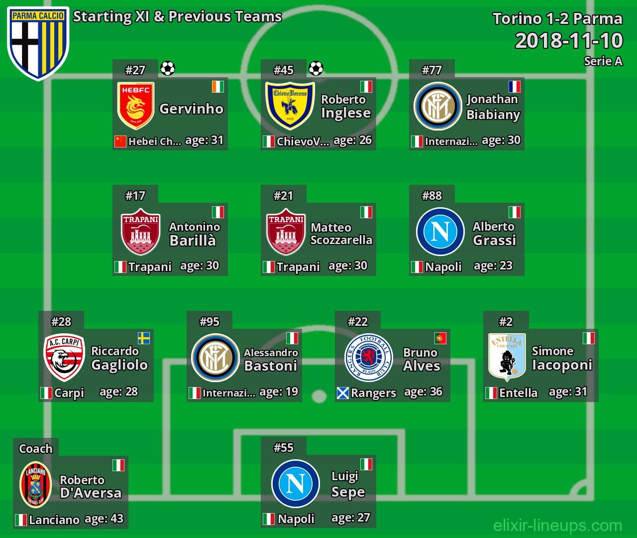 Parma Starting XI & Previous Teams 2018-11-10