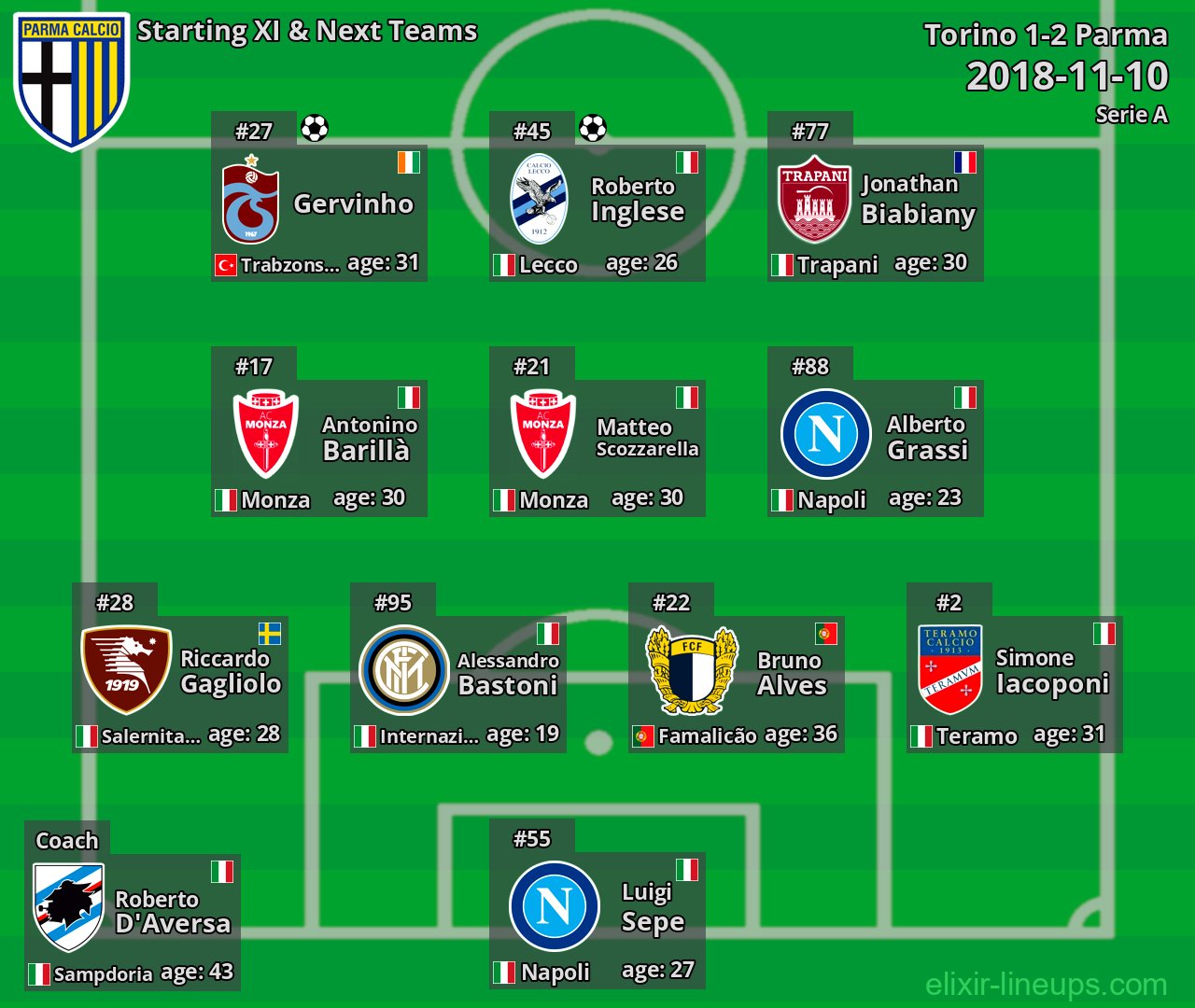 Parma Starting XI & Next Teams 2018-11-10