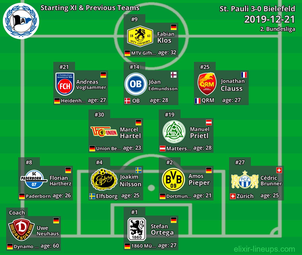 Bielefeld Starting XI & Previous Teams 2019-12-21