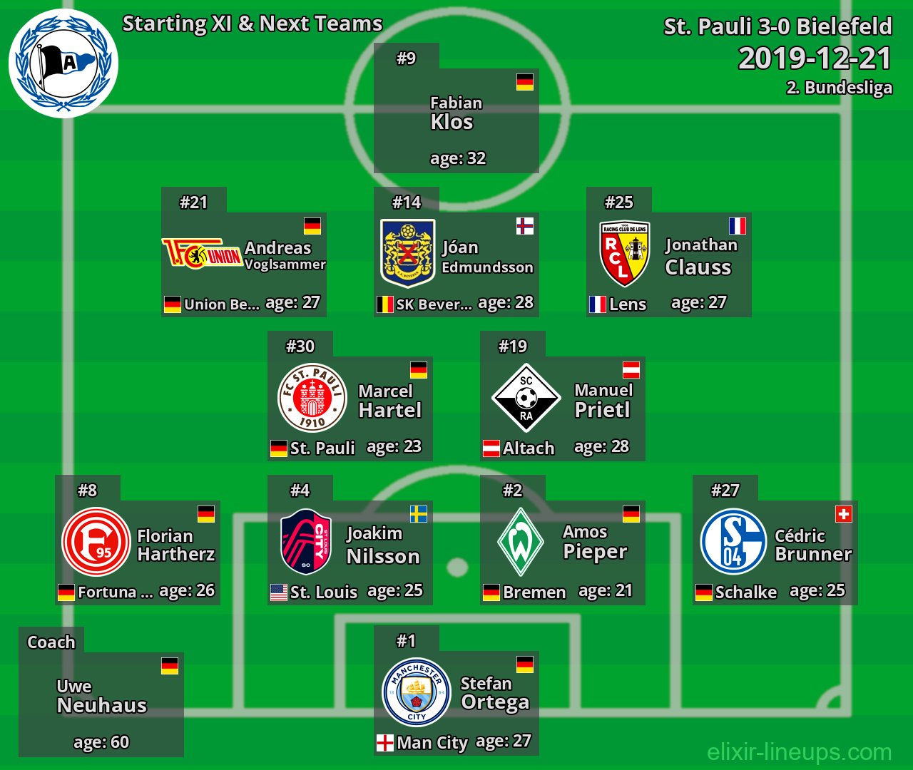 Bielefeld Starting XI & Next Teams 2019-12-21