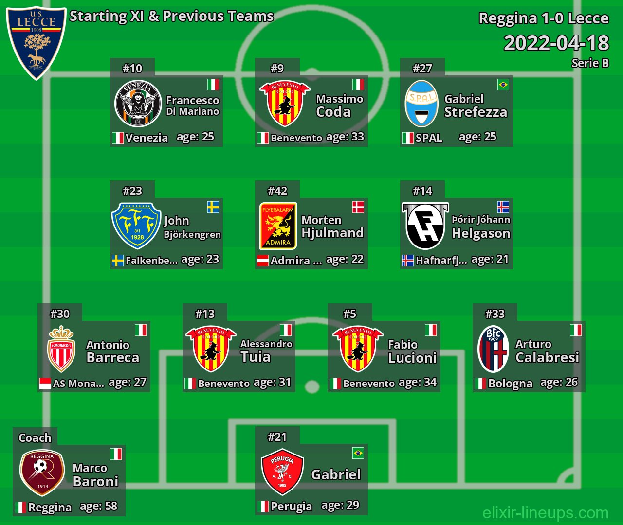 Lecce Starting XI & Previous Teams 2022-04-18