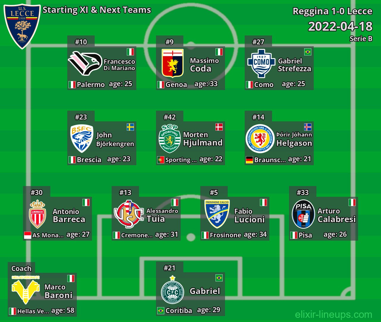 Lecce Starting XI & Next Teams 2022-04-18