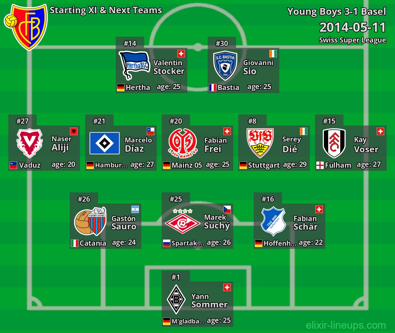 Basel Starting XI & Next Teams 2014-05-11