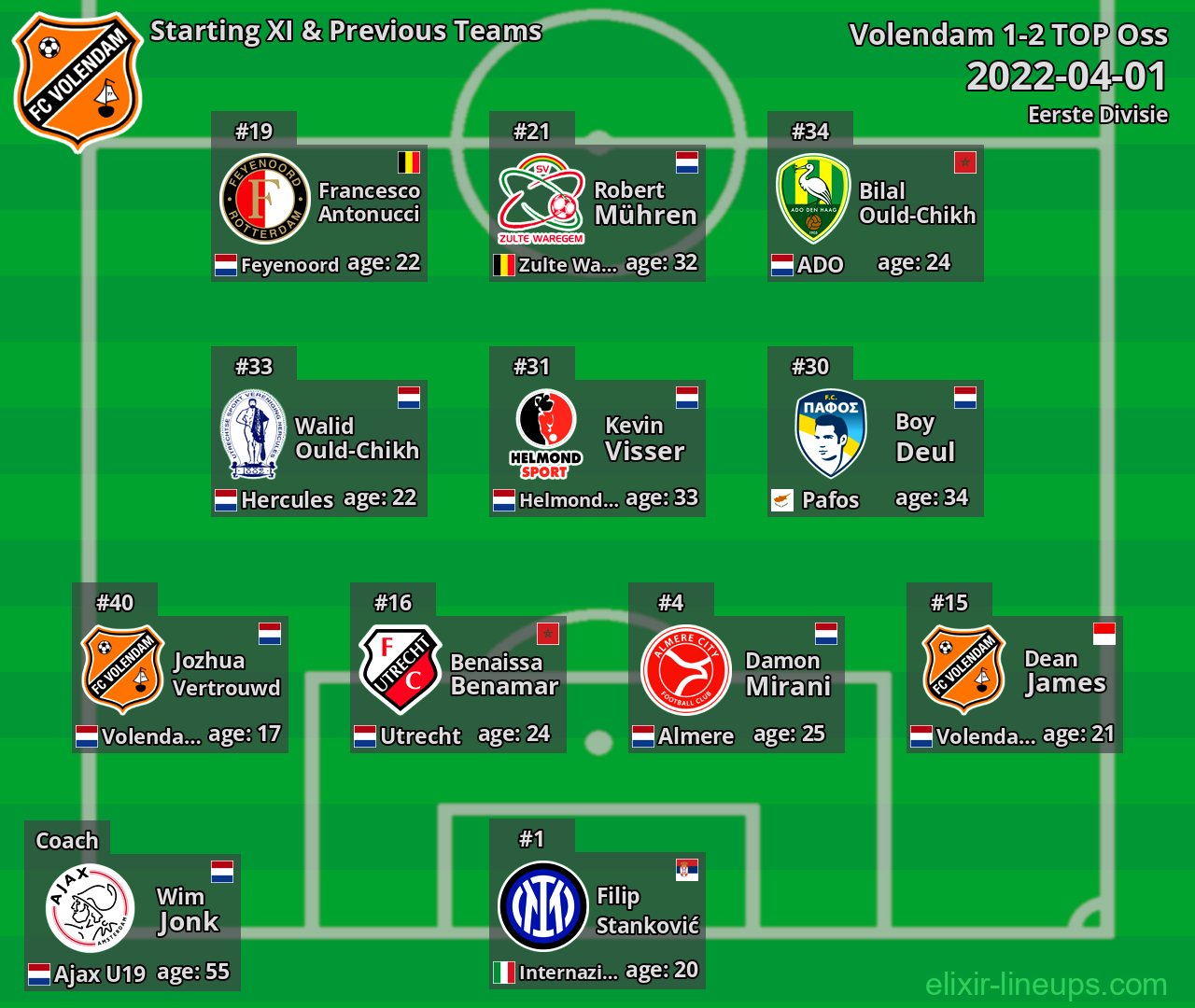 Volendam Starting XI & Previous Teams 2022-04-01