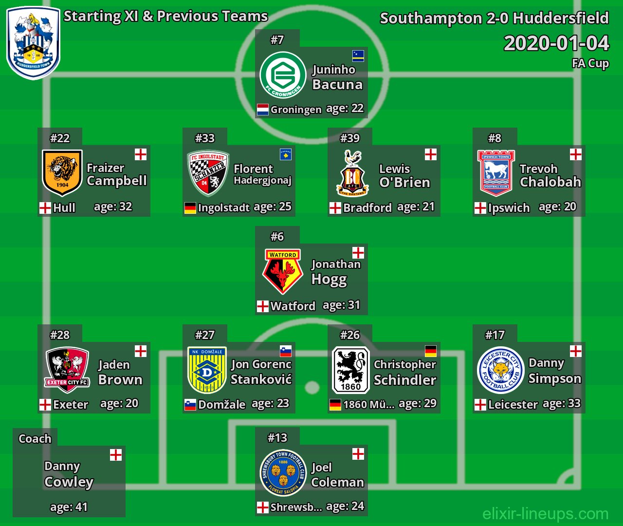 Huddersfield Starting XI & Previous Teams 2020-01-04
