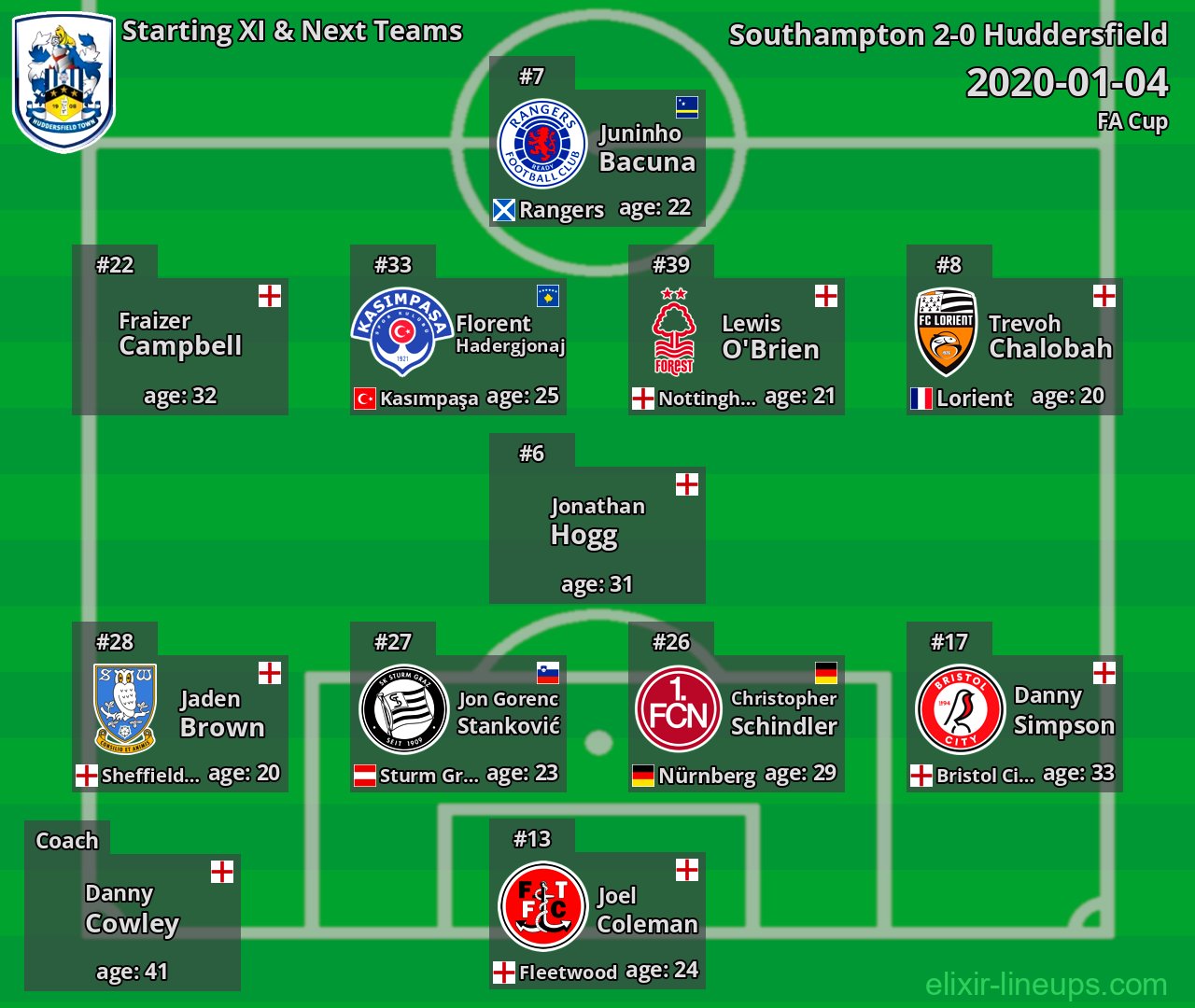 Huddersfield Starting XI & Next Teams 2020-01-04
