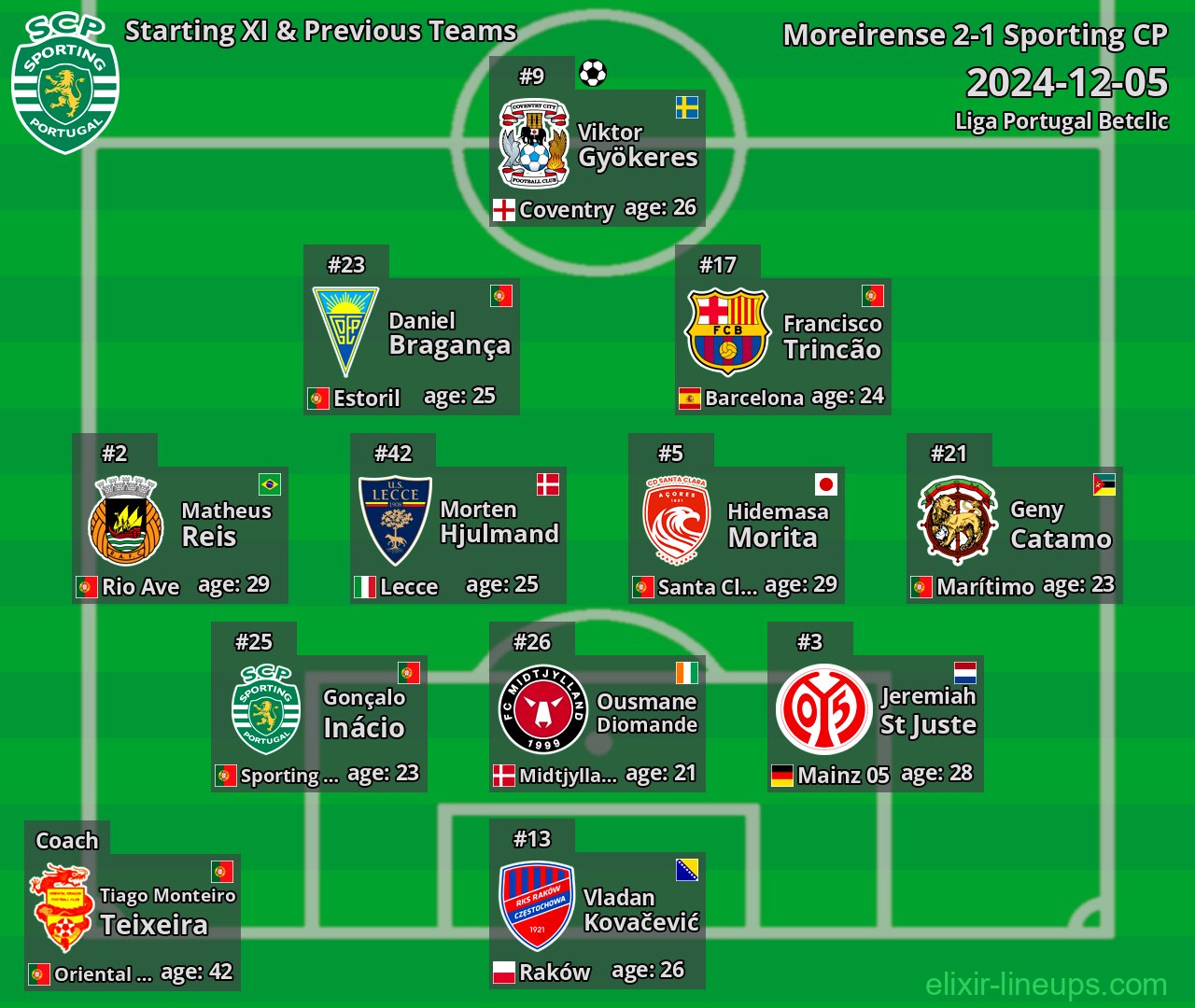 Sporting CP Starting XI & Previous Teams 2024-12-05