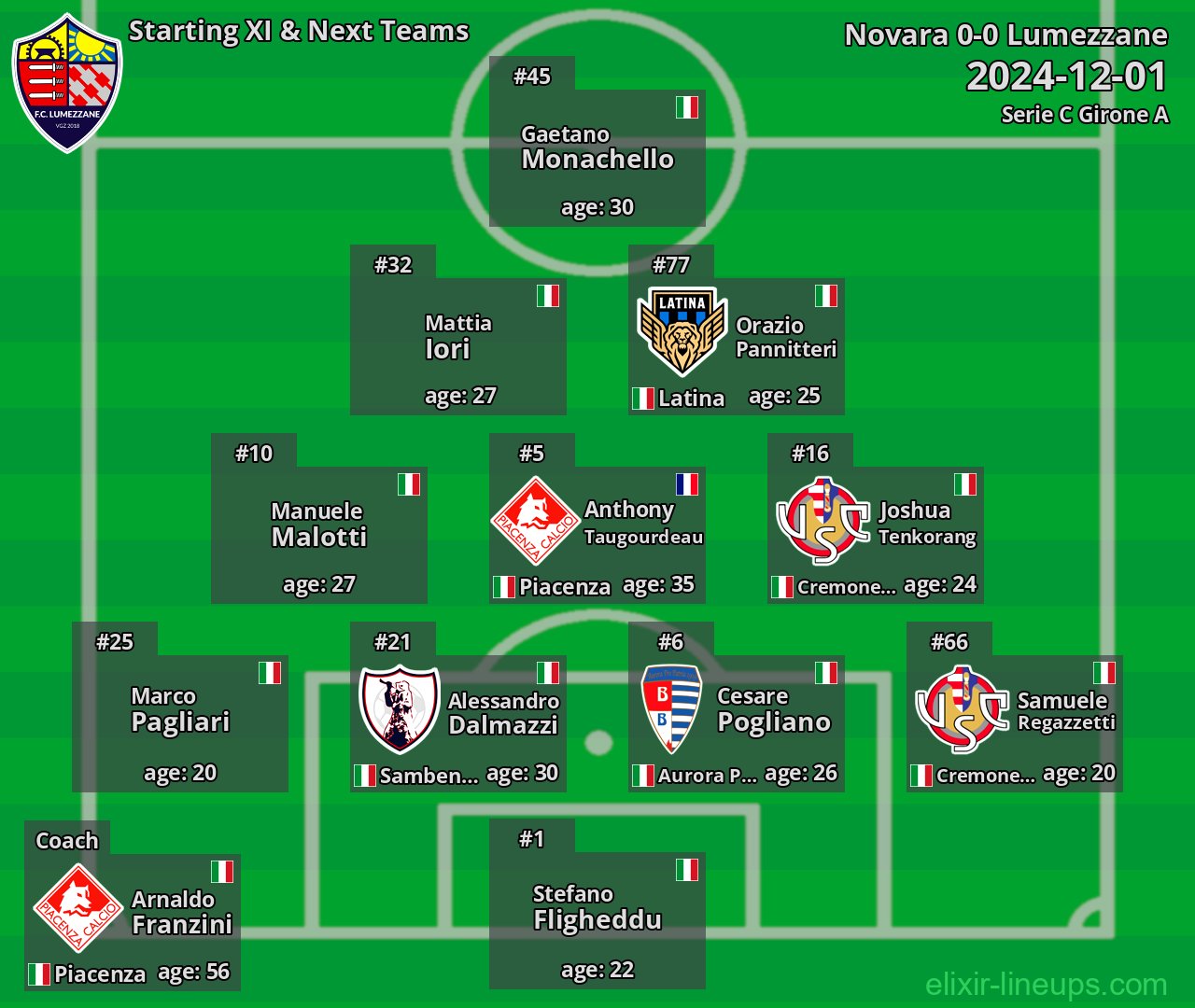 Lumezzane Starting XI & Next Teams 2024-12-01