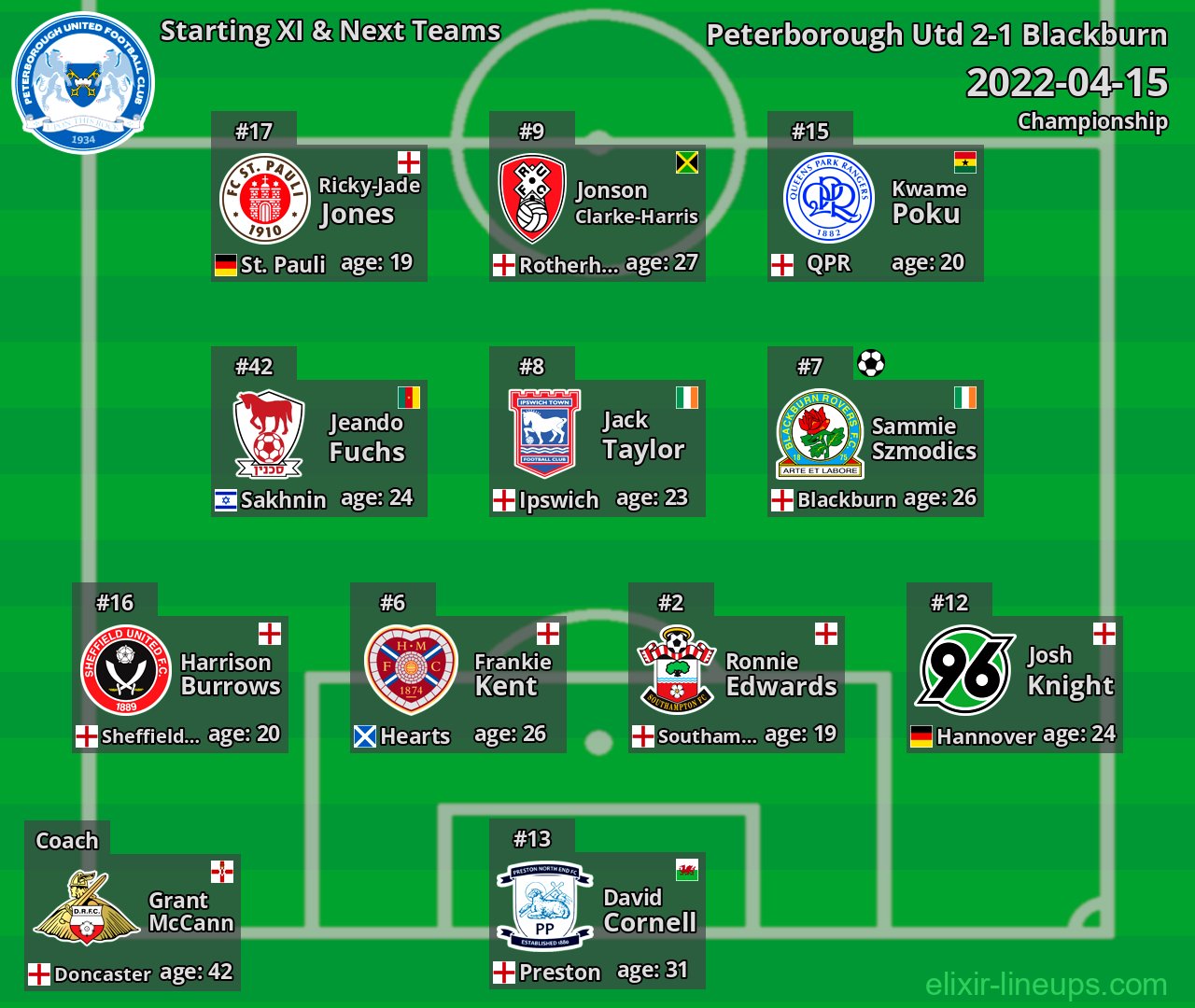Peterborough Utd Starting XI & Next Teams 2022-04-15