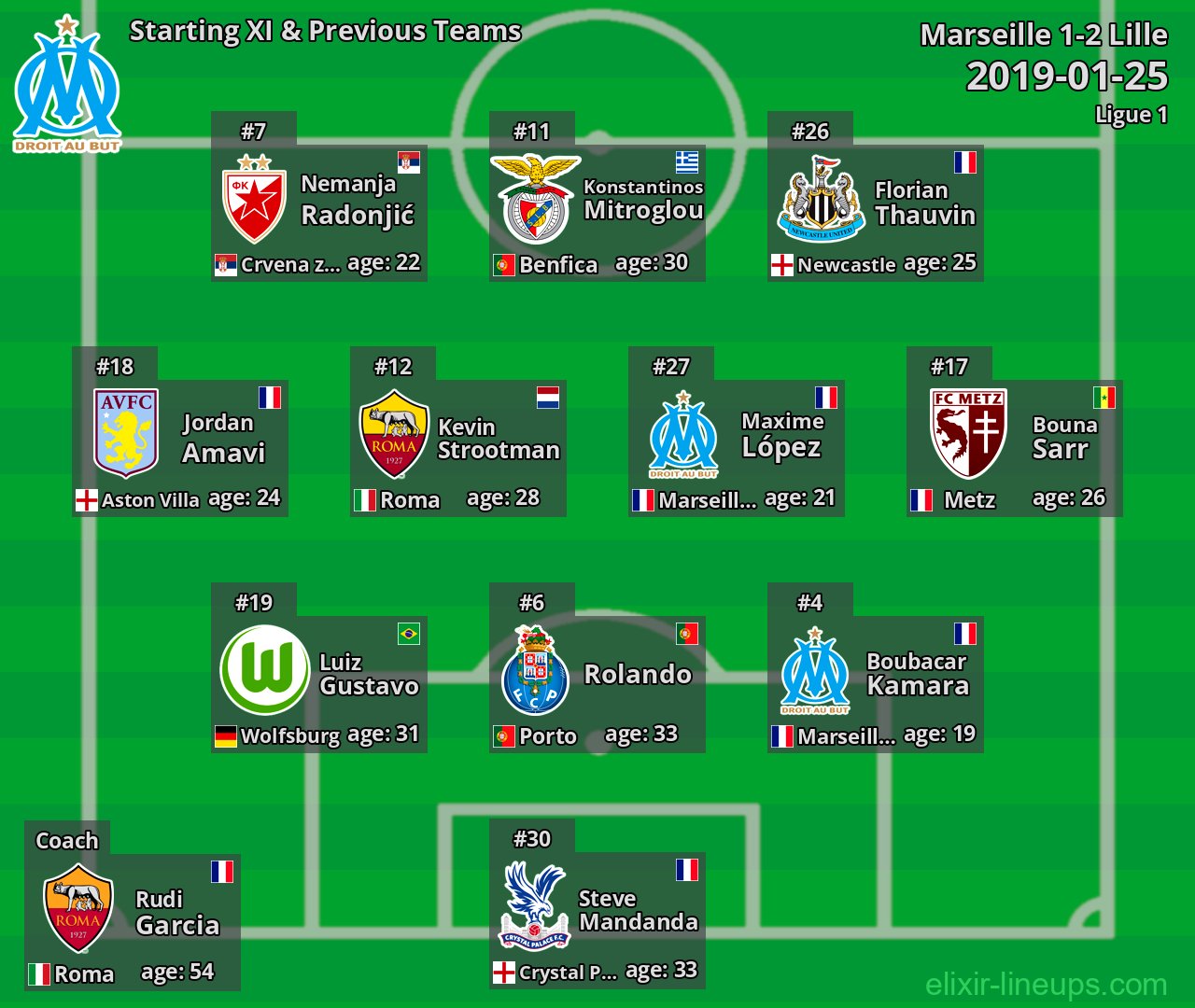 Marseille Starting XI & Previous Teams 2019-01-25