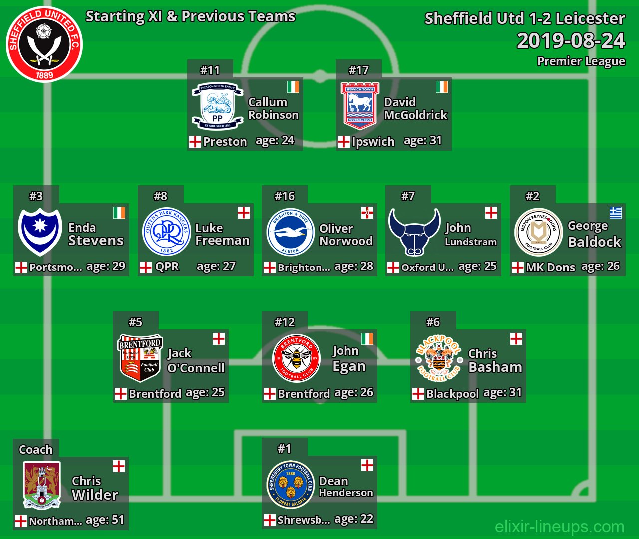 Sheffield Utd Starting XI & Previous Teams 2019-08-24