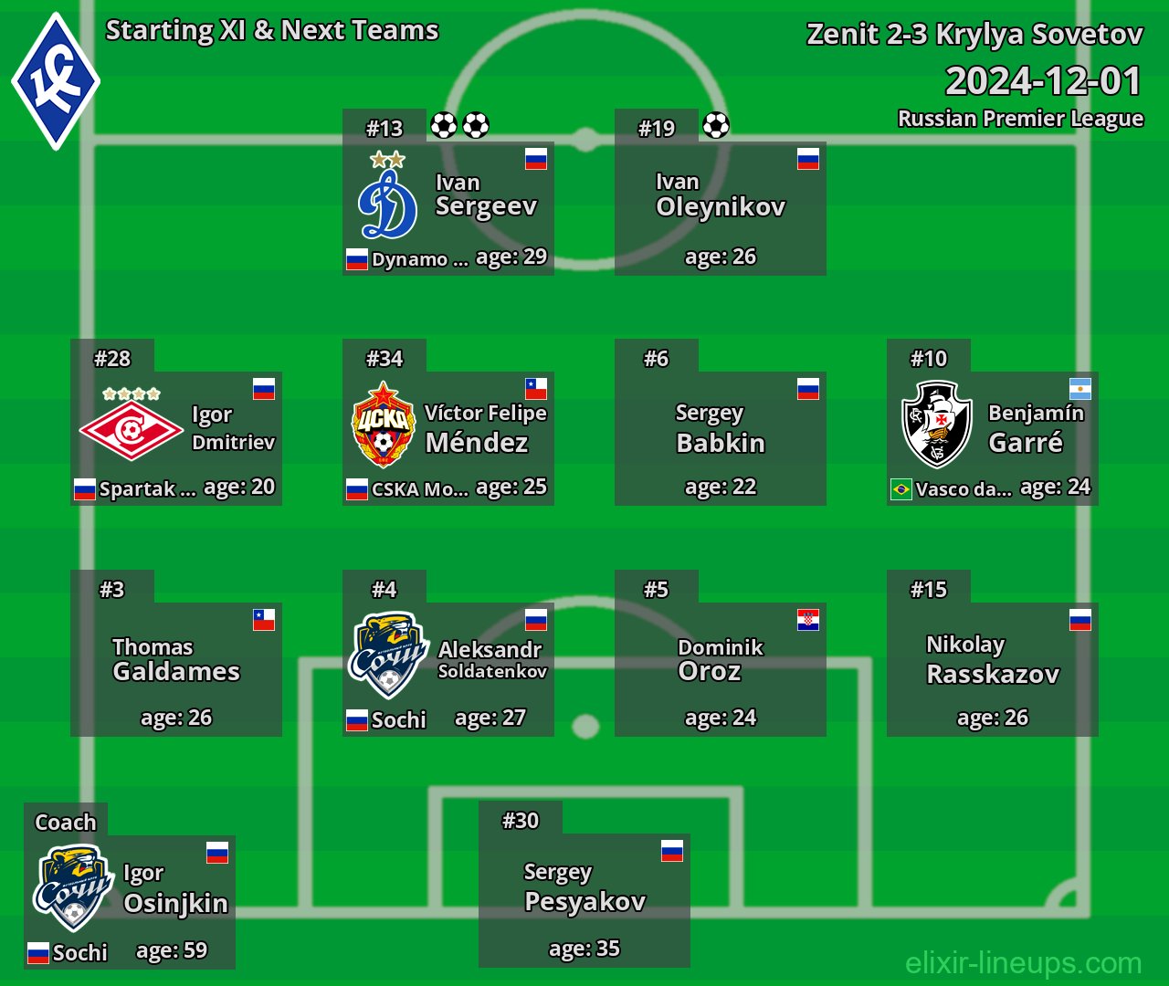 Krylya Sovetov Starting XI & Next Teams 2024-12-01