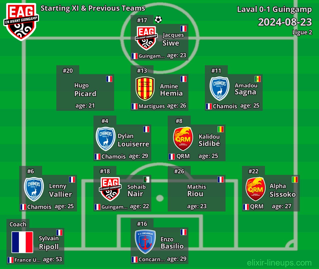 Guingamp Starting XI & Previous Teams 2024-08-23