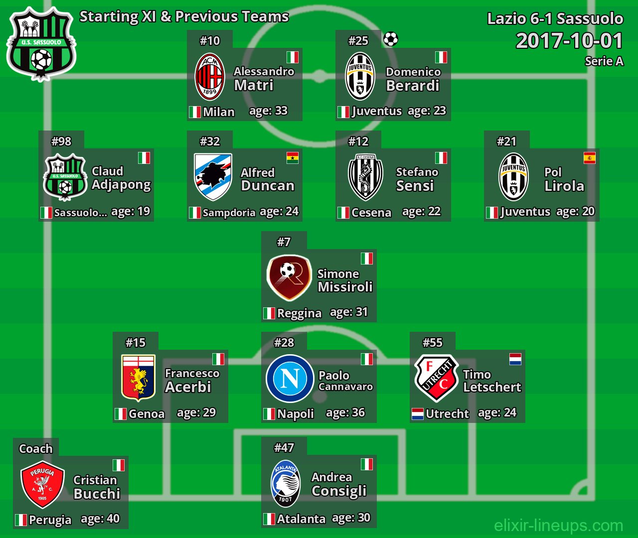 Sassuolo Starting XI & Previous Teams 2017-10-01