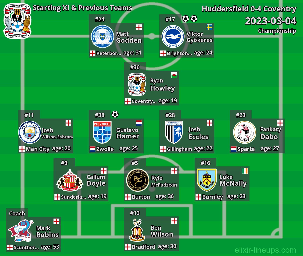 Coventry Starting XI & Previous Teams 2023-03-04
