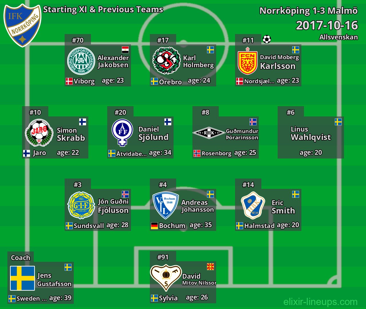 Norrköping Starting XI & Previous Teams 2017-10-16