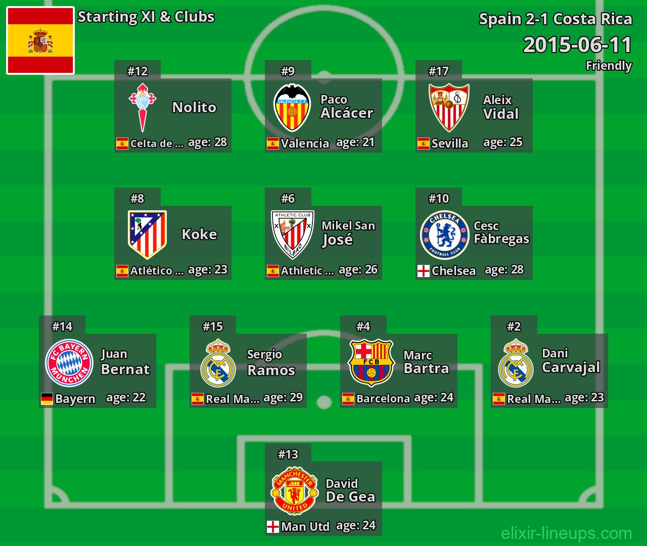 Spain Starting XI 2015-06-11