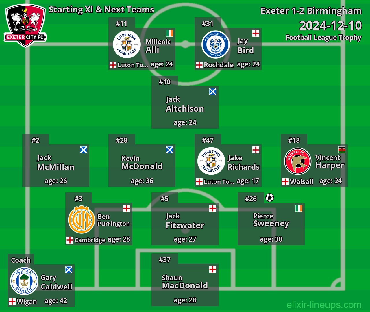 Exeter Starting XI & Next Teams 2024-12-10
