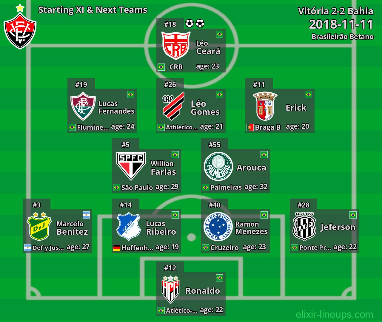 Vitória Starting XI & Next Teams 2018-11-11