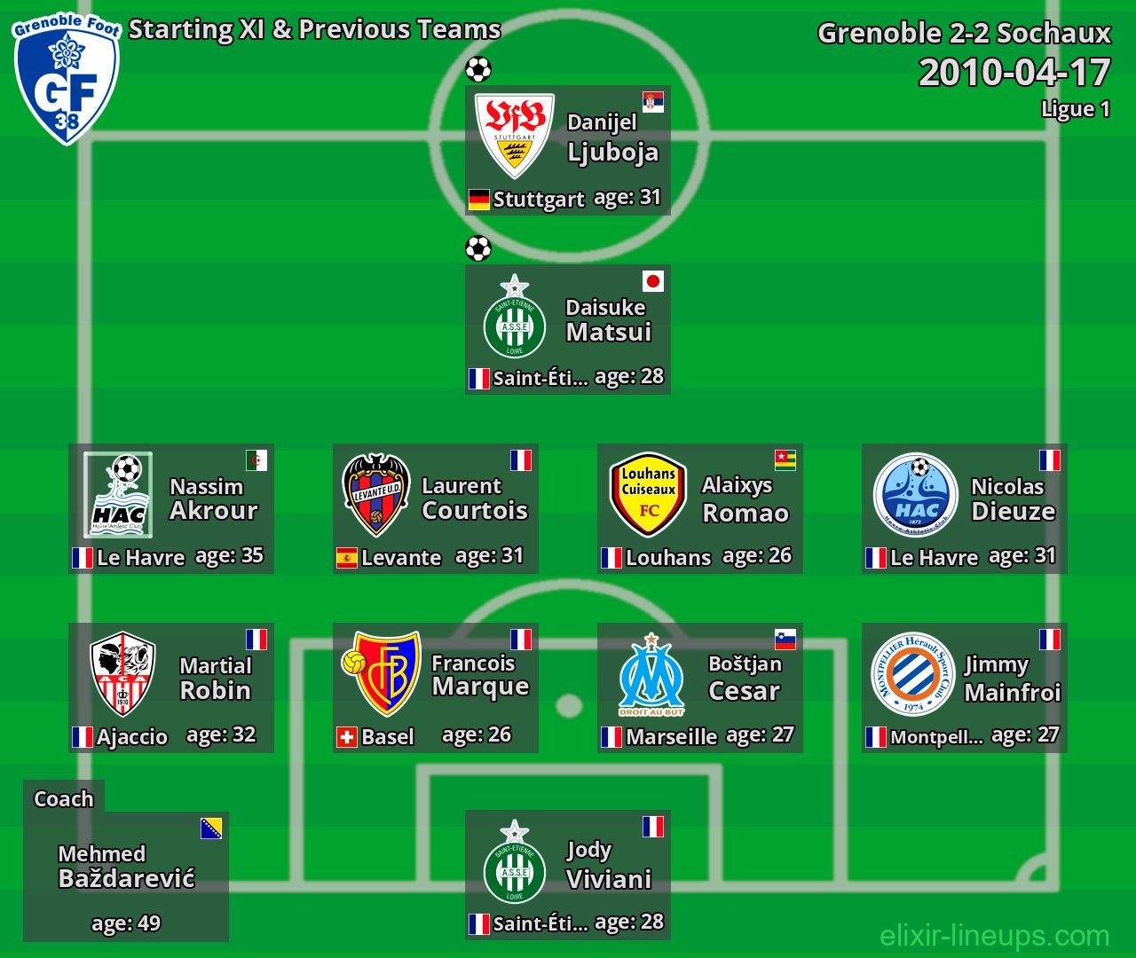 Grenoble Starting XI & Previous Teams 2010-04-17