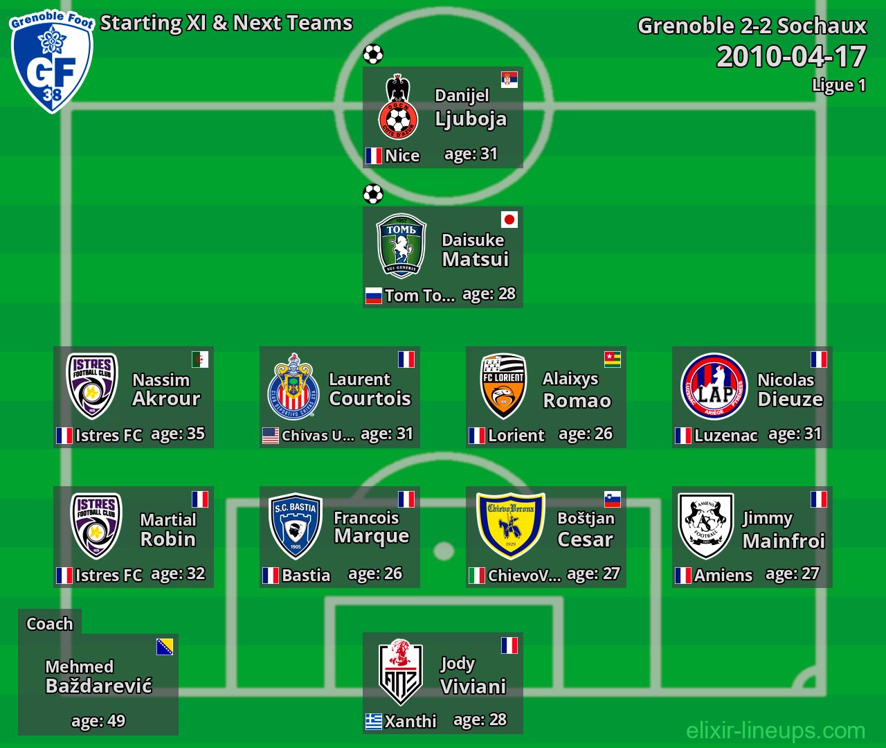 Grenoble Starting XI & Next Teams 2010-04-17