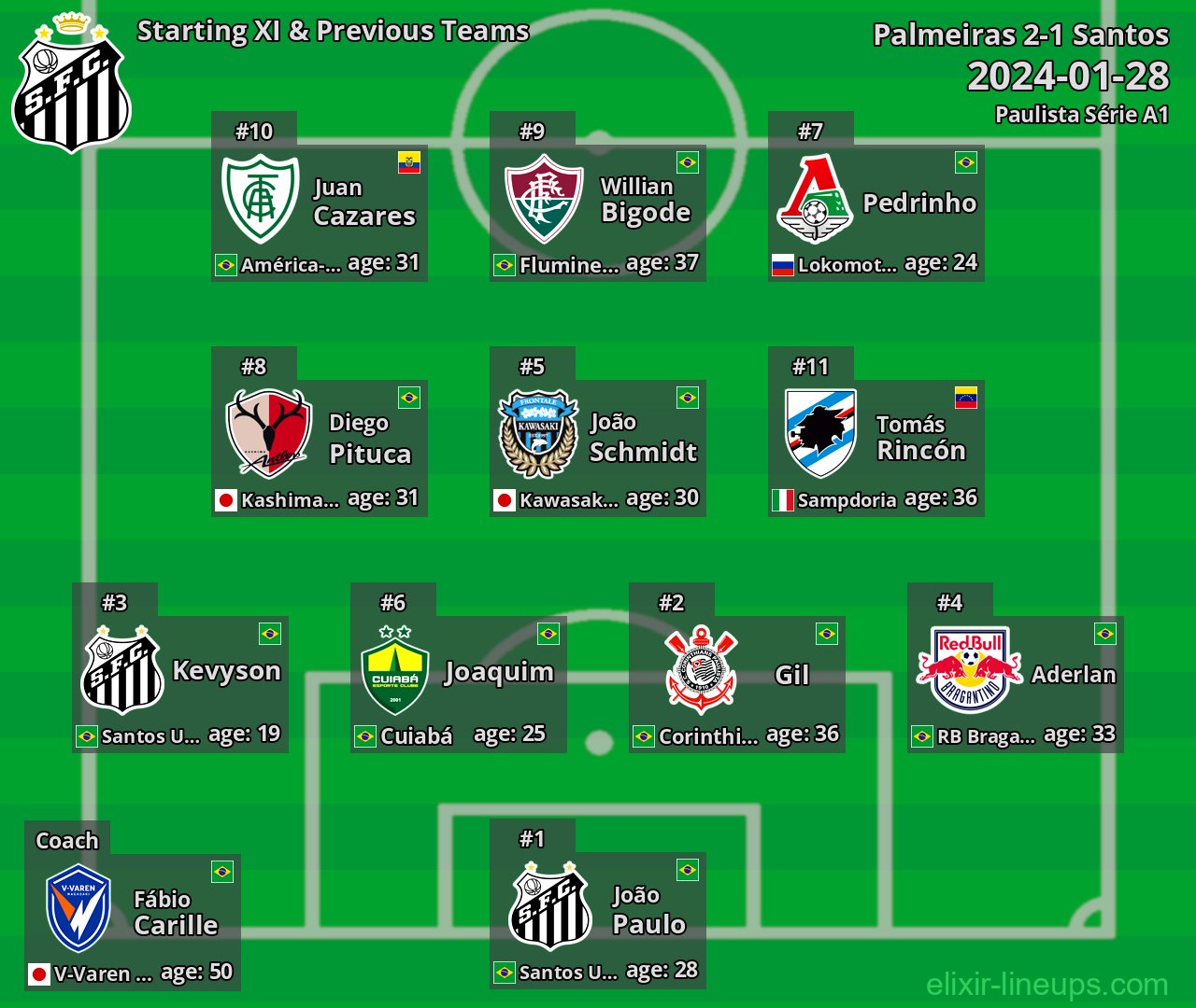 Santos Starting XI & Previous Teams 2024-01-28