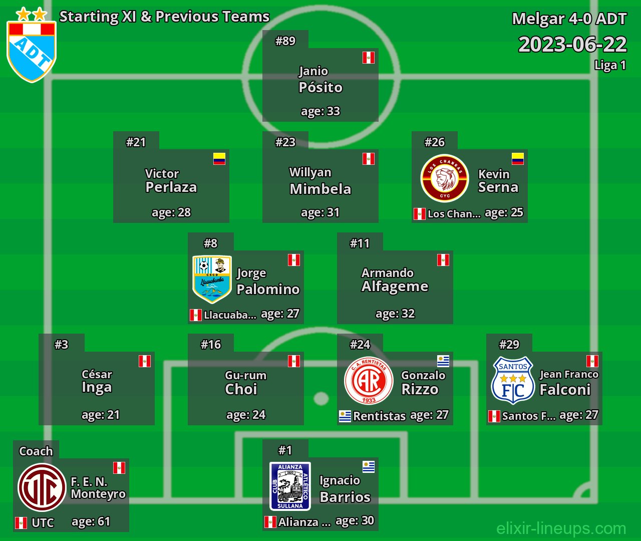 ADT Starting XI & Previous Teams 2023-06-22