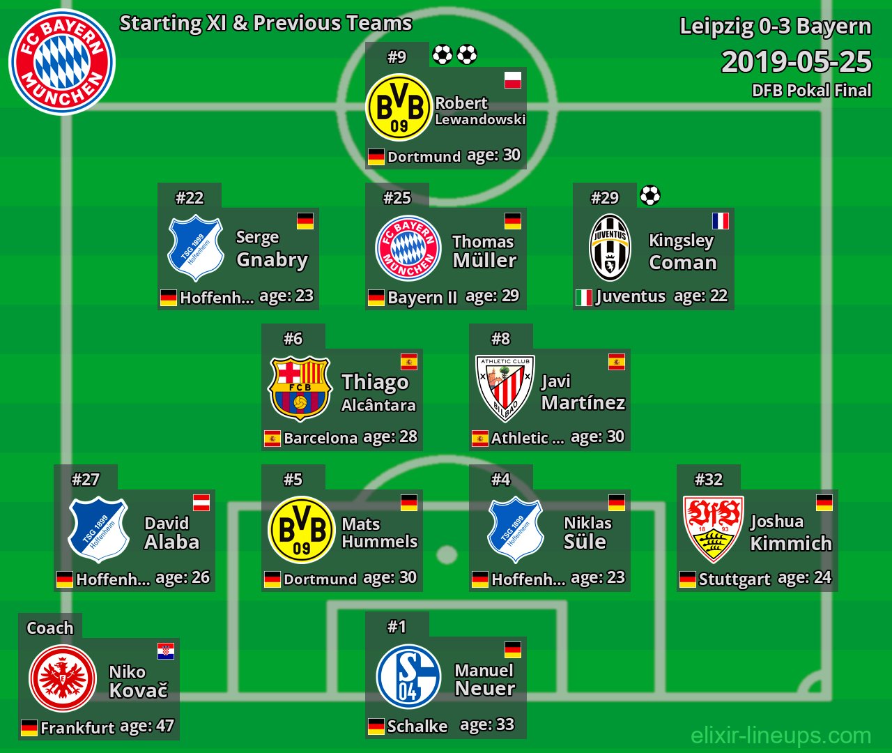 Bayern Starting XI & Previous Teams 2019-05-25