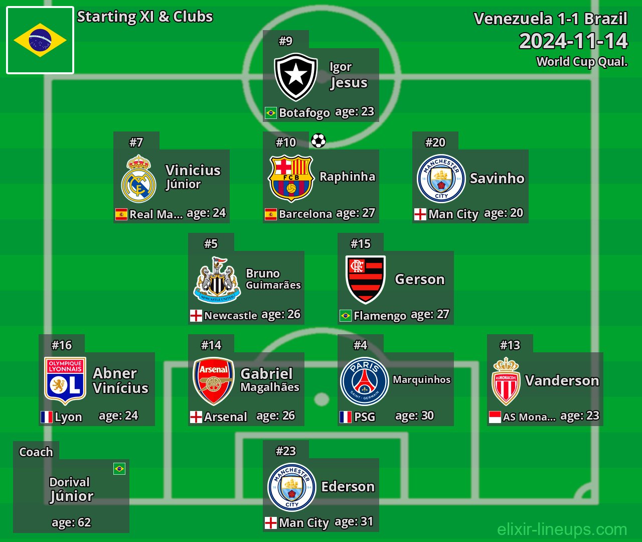 Brazil Starting XI 2024-11-14